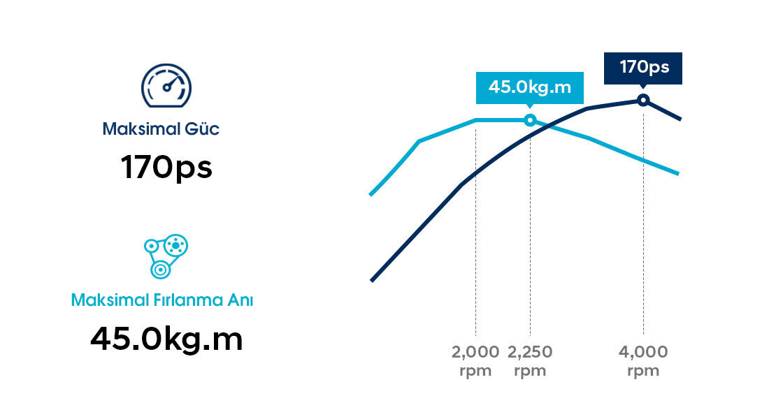 Infographic of 2.5 TCi diesel engine performance