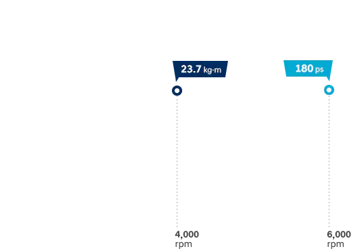Santa Fe Performance 2.5 MPI Gasoline Graph
